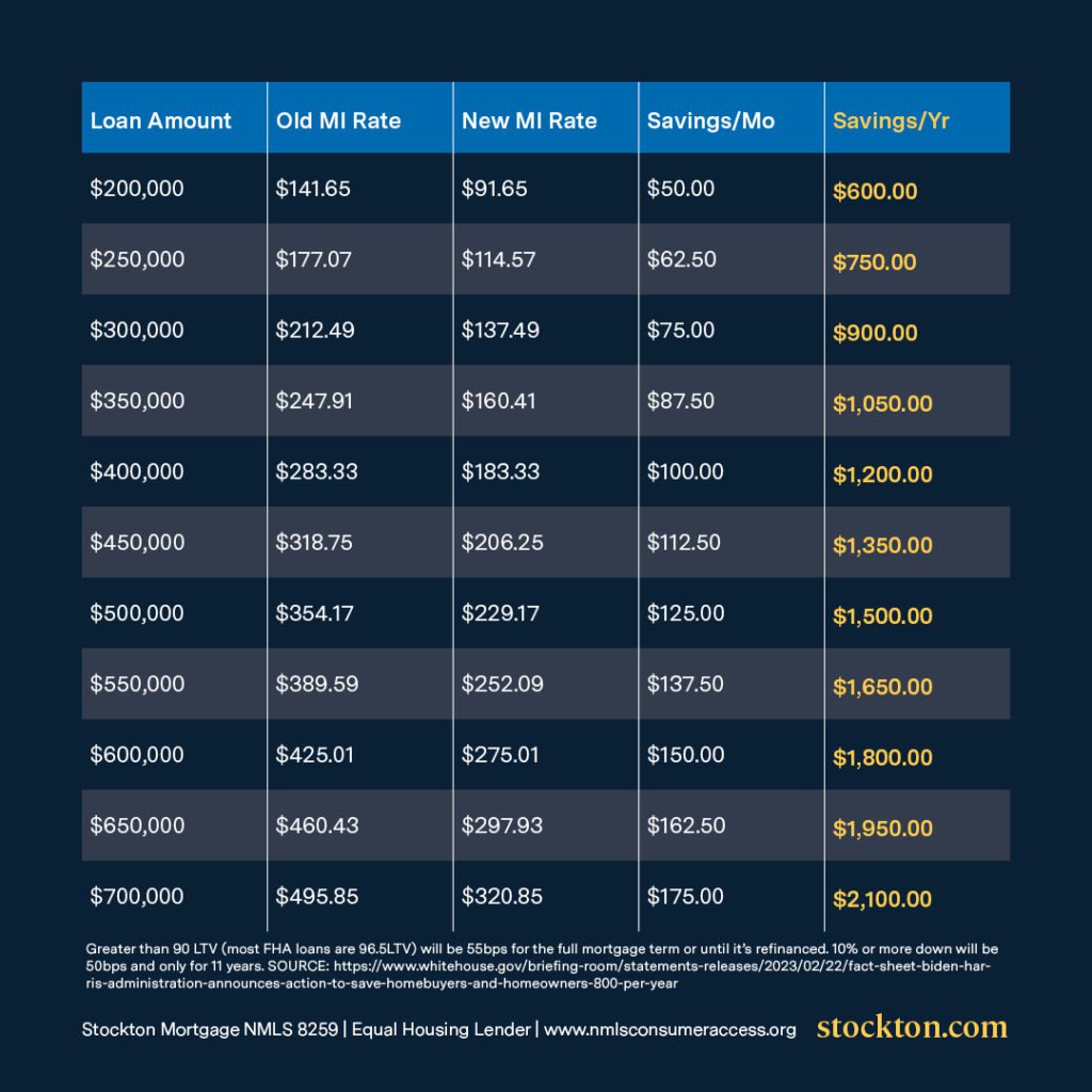 examples of how much someone could save per year